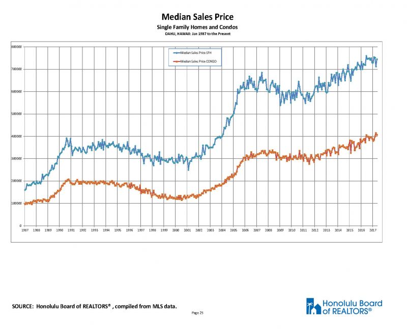 Oahu Historical Sales Data